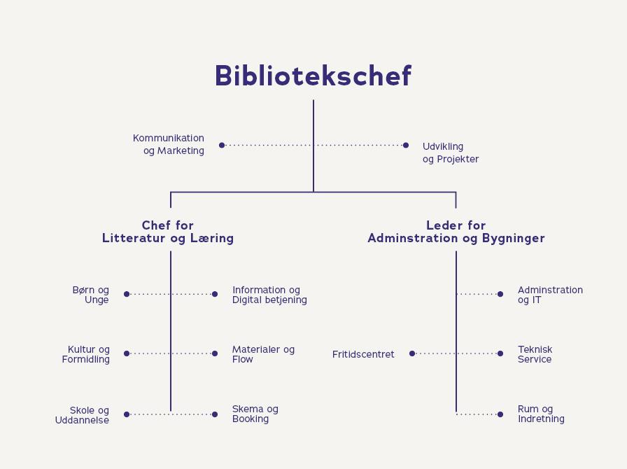 Randers Biblioteks organisationsdiagram